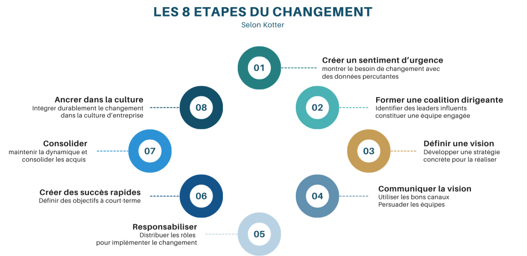 Étapes de conduites du changement