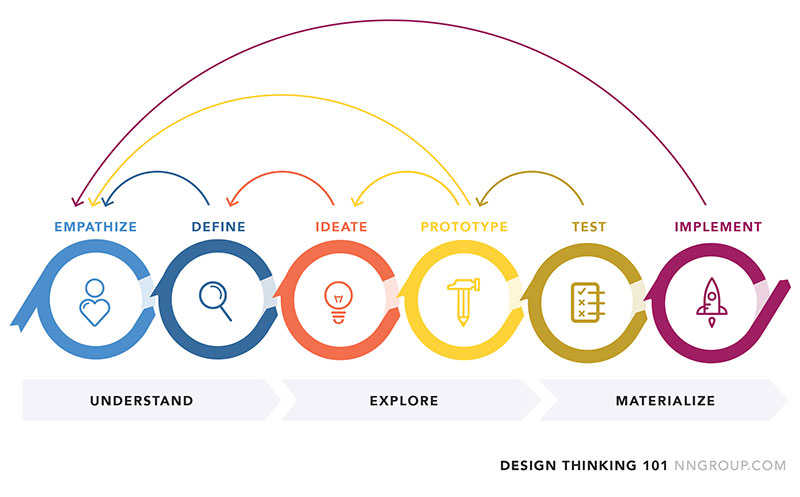 Les étapes du design thinking en image