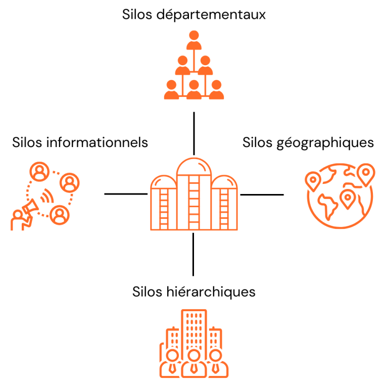 Image de départements en silos - Momen Management de transition
