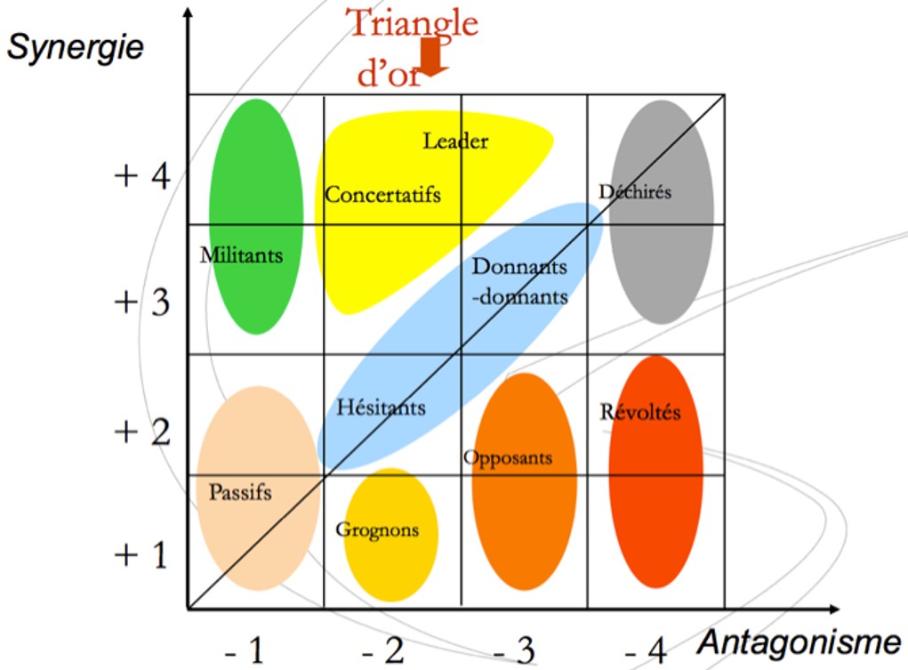 cartographie parties prenantes resistance changement