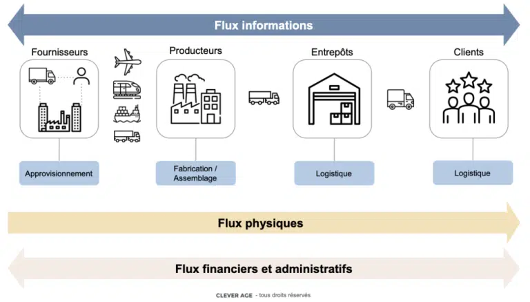 Cabinet management de transition supply chain