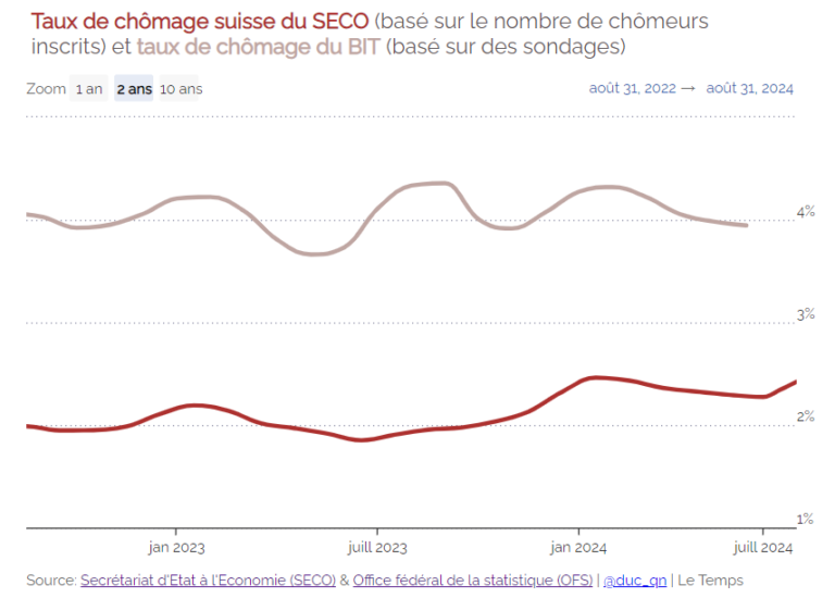 Image du taux de chômage en Suisse sur 2 ans