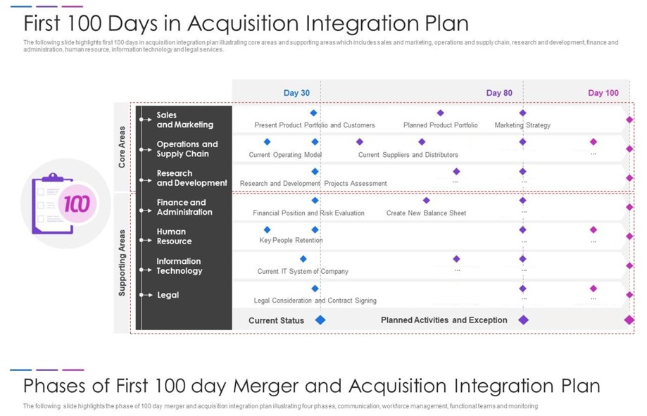 Visuel des 1ers 100 jours d'un plan d'intégration suite à une acquisition - Diffusion de MOMEN Management de transition