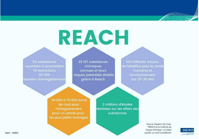 Réglementation REACH