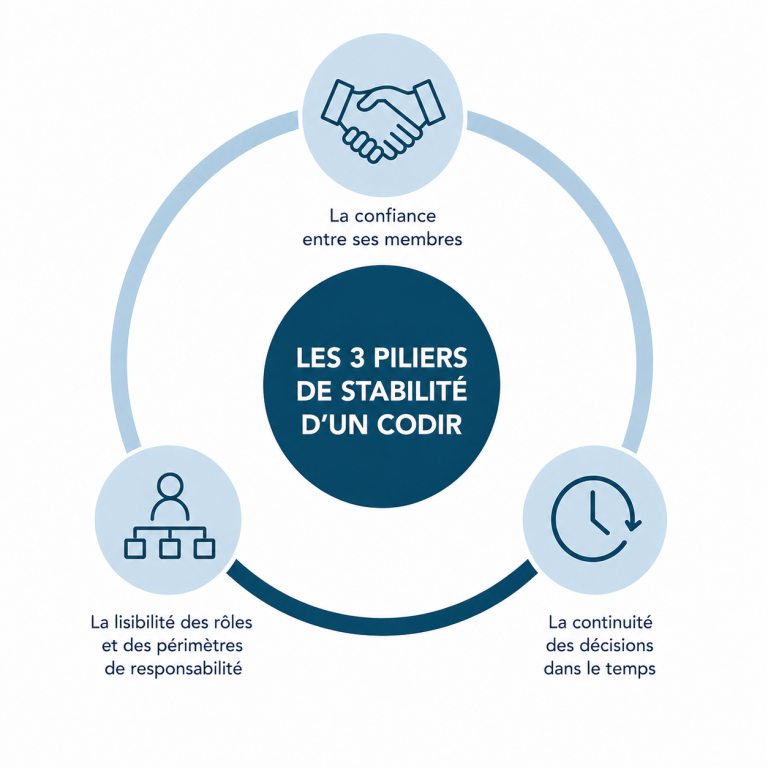 Les 3 piliers de stabilité d'un CODIR - MOMEN management de transition