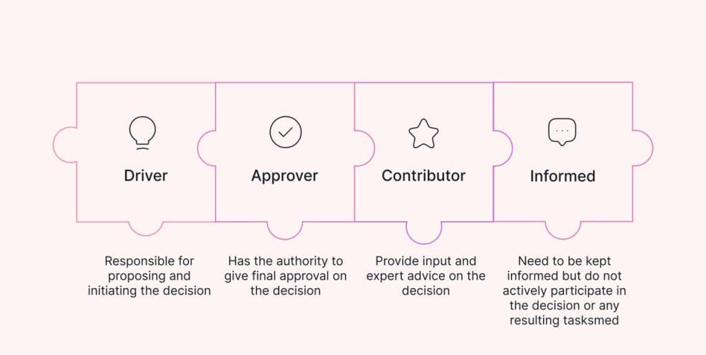 daci chaine de decision transformation organisationnelle
