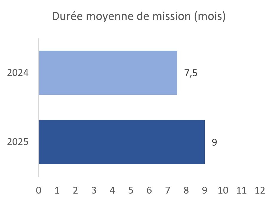 durée moyenne des missions de management transition