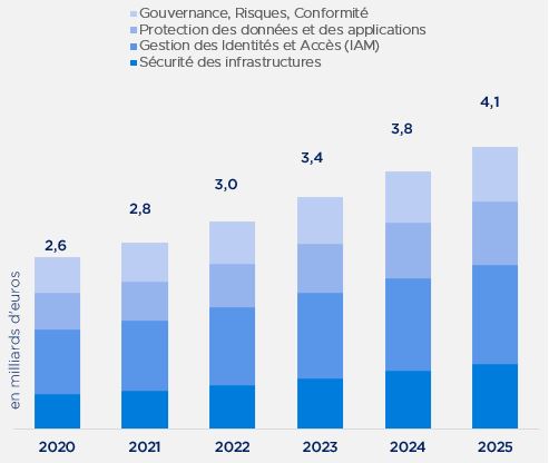 evolution du marche des services de cybersecurite 2020 2025