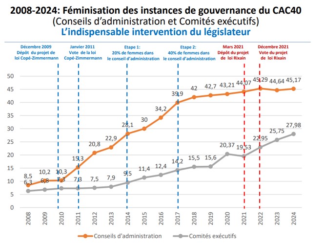 Graphique représentant la féminisation des instances de gourvernance entre 2008 et 2024