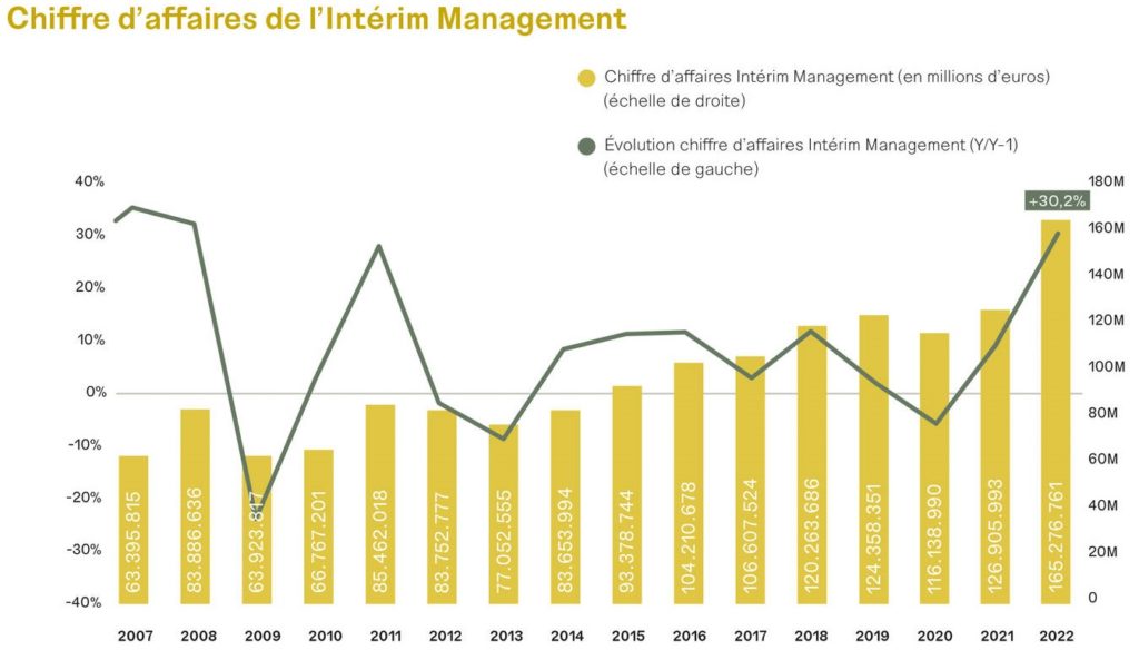 graphique sur le rapport annuel du Chiffre d'affaires 2022 du management de transition en Belgique