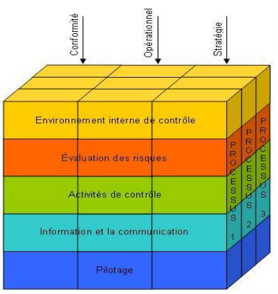 Visuel des cinq composantes interdépendantes des systèmes de contrôle interne du reporting financier par le COSO