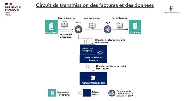 circuit de transmission des factures et des données