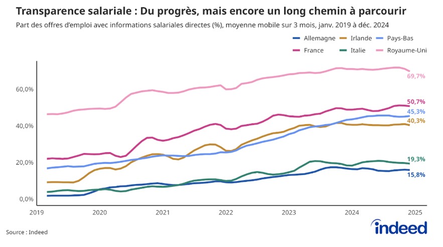 Graphique transparence des salaires en europe - momen management de transition