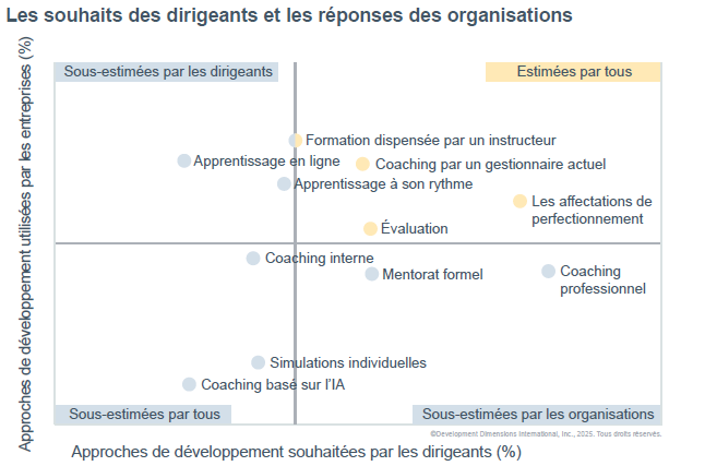 Source de l'image : article DDI Global Leadership Forecast 2025 - Momen management de transition