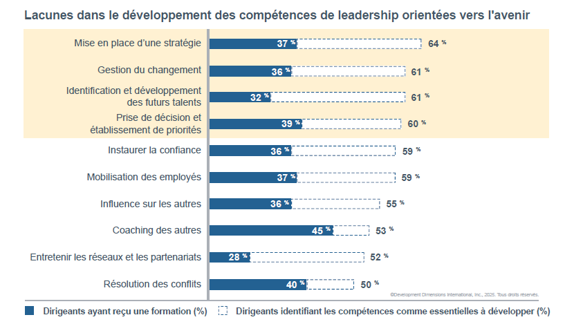 Source de l'image : article DDI Global Leadership Forecast 2025 - Momen management de transition