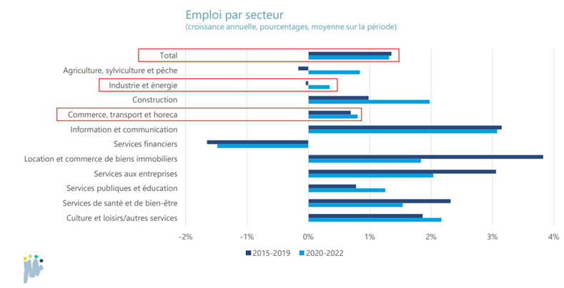 Graphique sur les emplois par secteur d'activités en Belgique