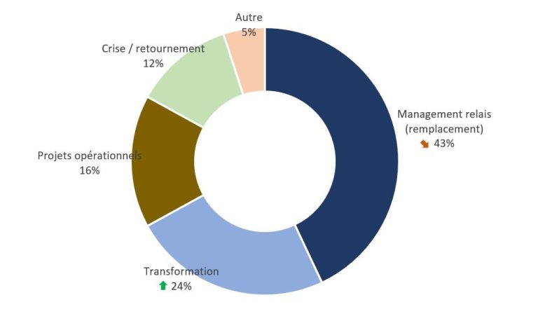 missions management transition