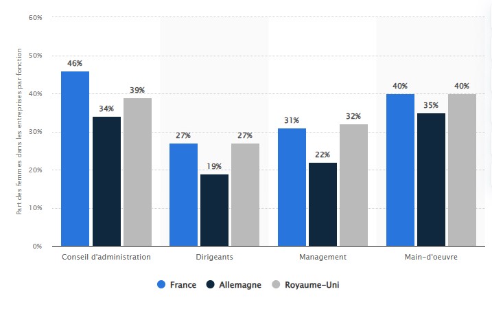 part des femmes dans les entreprises en france, en allemange et au ru