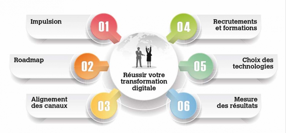 transformation numérique des pme