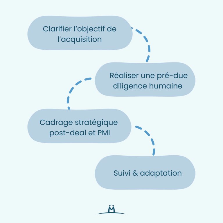 Les étapes clés d’une intégration humaine réussie - Visuel du cabinet Momen Management de transition