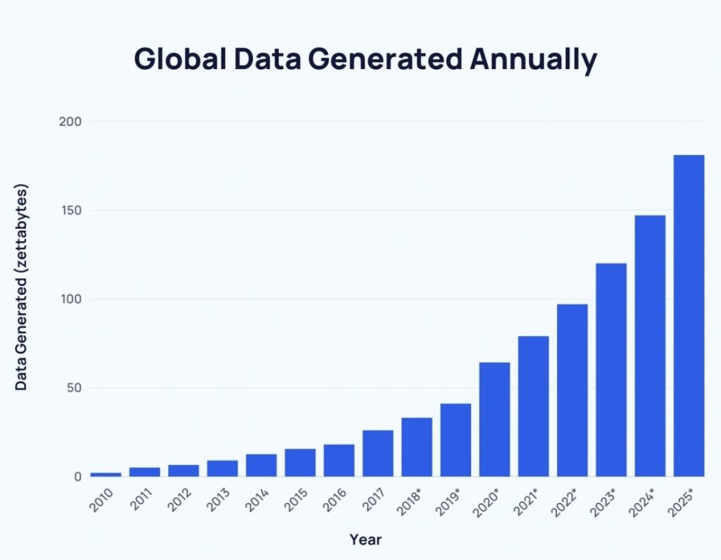 Données générées chaque année