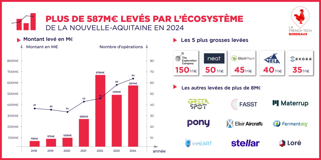 Levée de fonds par l'écosystème French Tech de Nouvelle-Aquitaine