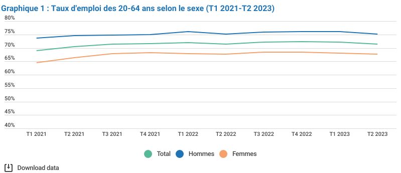 Graphique sur le taux d'emploi des 20-64 ans selon le sexe (sur le Trimestre 1 2021 - Trimestre 2 2023) pris sur le site Statbel