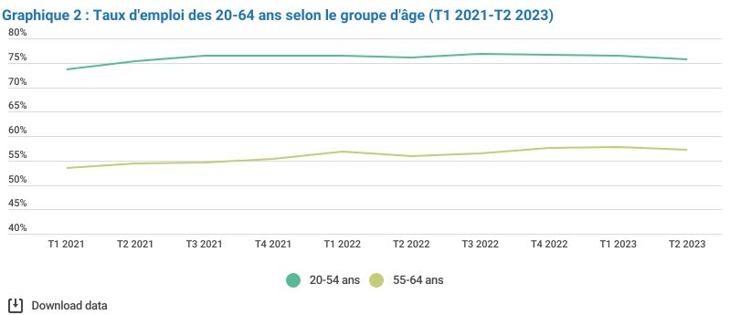 Graphique sur le taux d'emploi des 20-64 ans selon le groupe d'âge (Trimestre 1 2021 - Trimestre 2 2023) pris sur le site Statbel