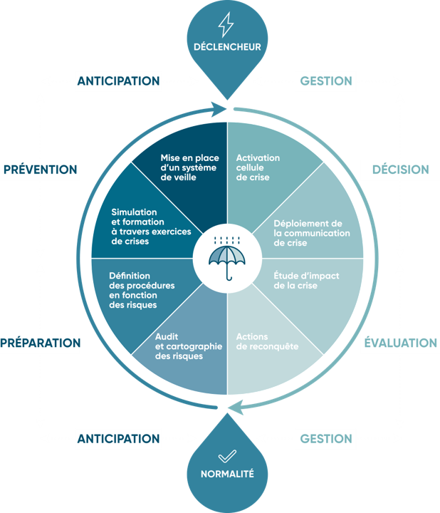 gestion de crise cycle