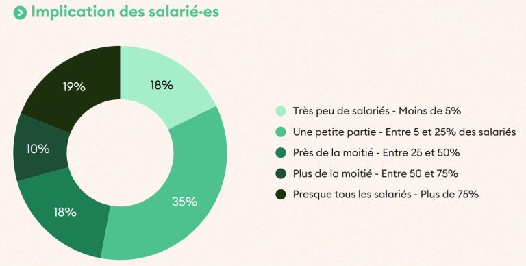 implication salariés dans la rse momen management de transition