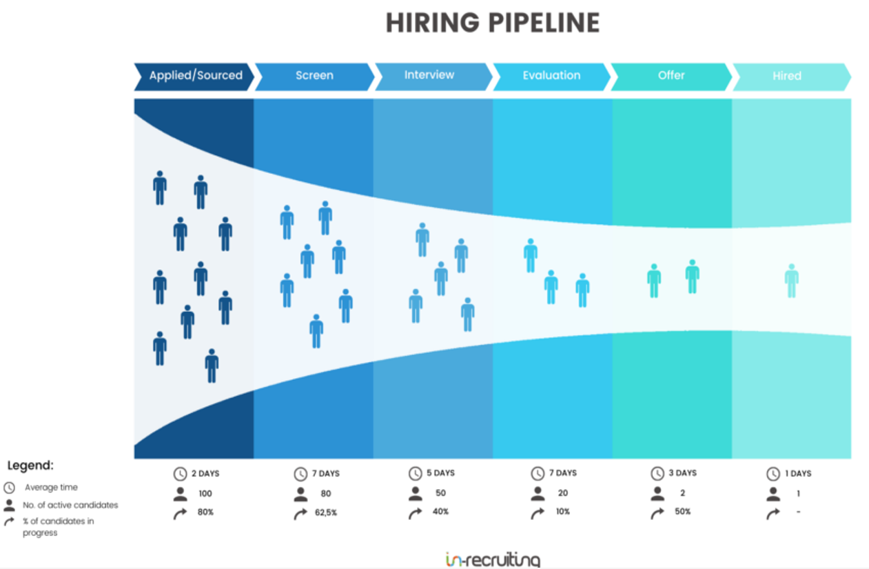 pipeline de recrutement