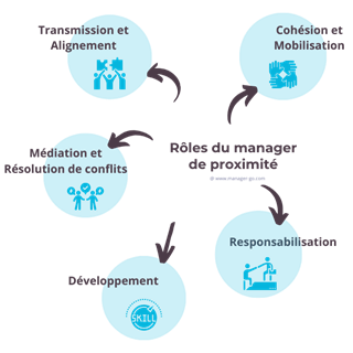 rôle manager intermédiaire